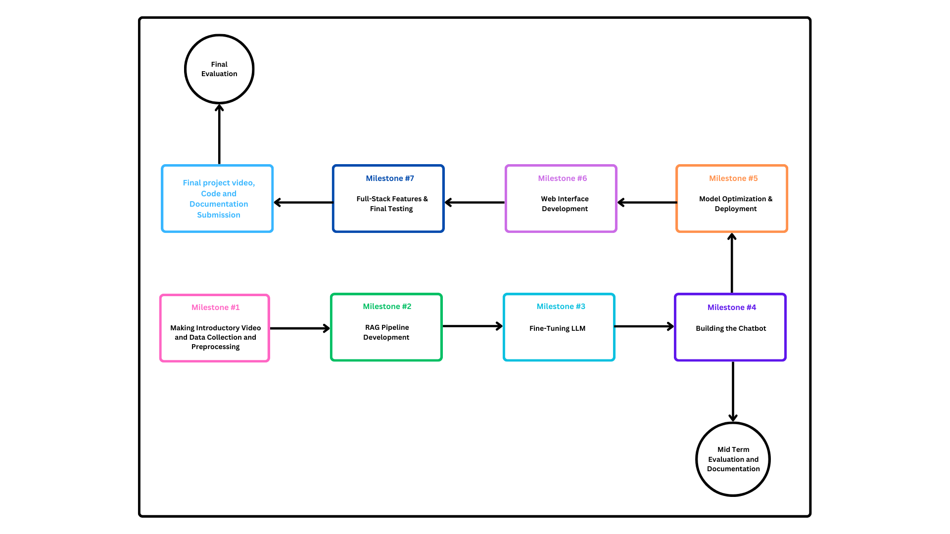 Project Workflow