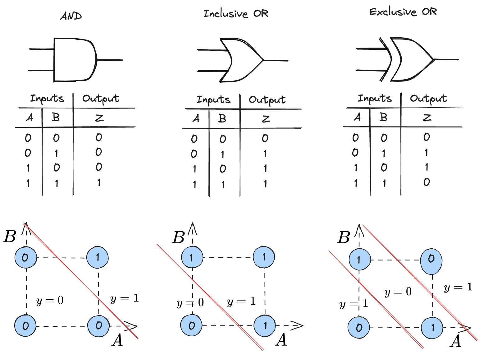 An image of logic gates acting as linear classifiers